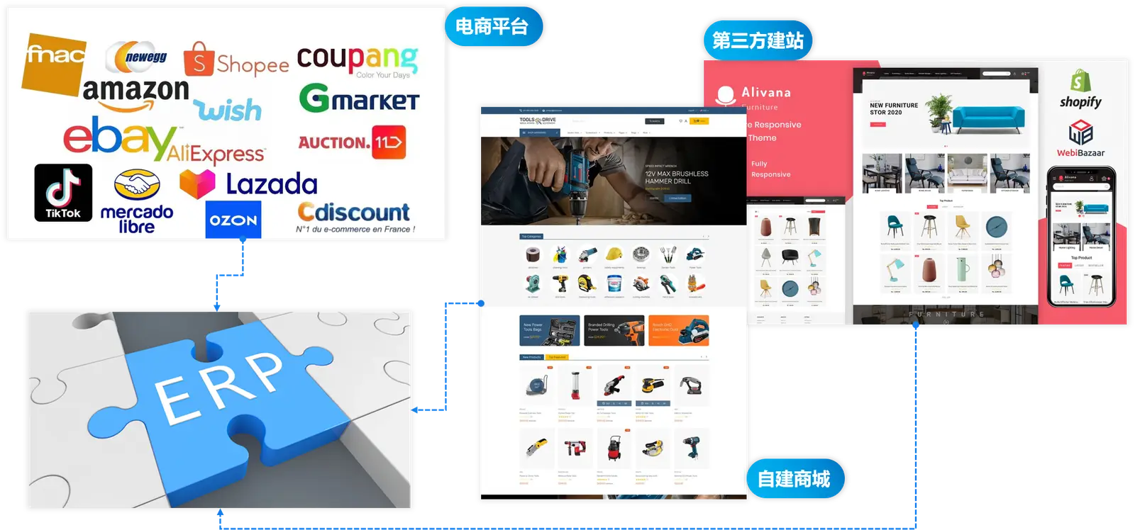 从运营、供应链、财务、管理四个维度出发，给出全闭环的解决方案