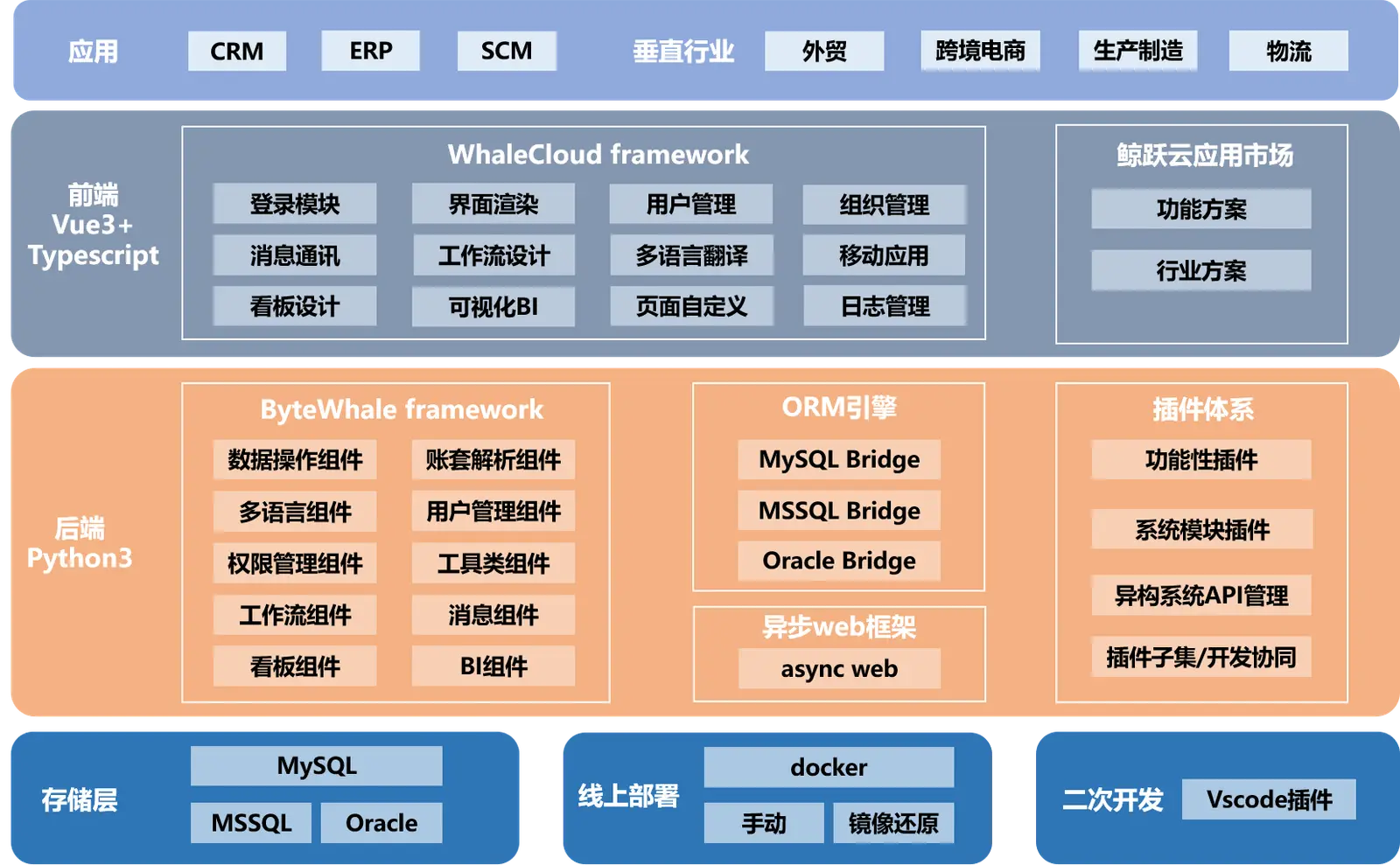 业务模型驱动,自主化建模极速实现