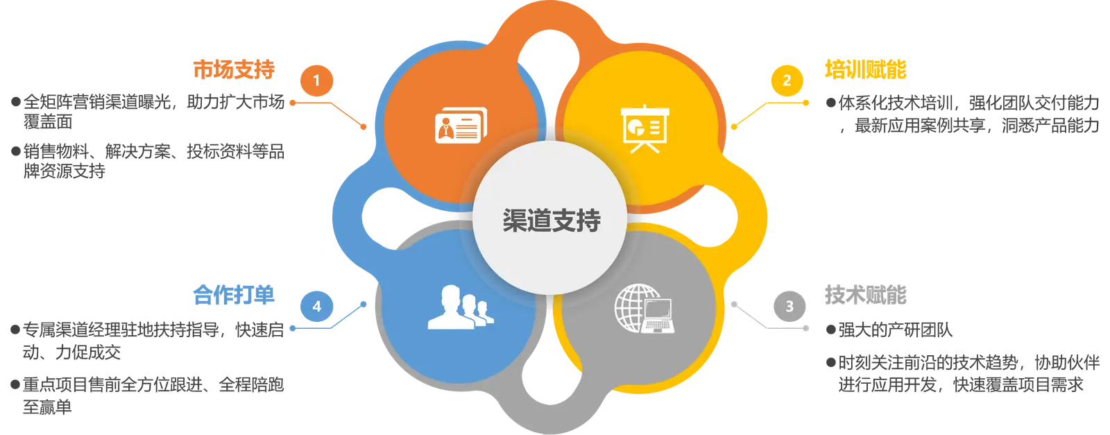 渠道支持